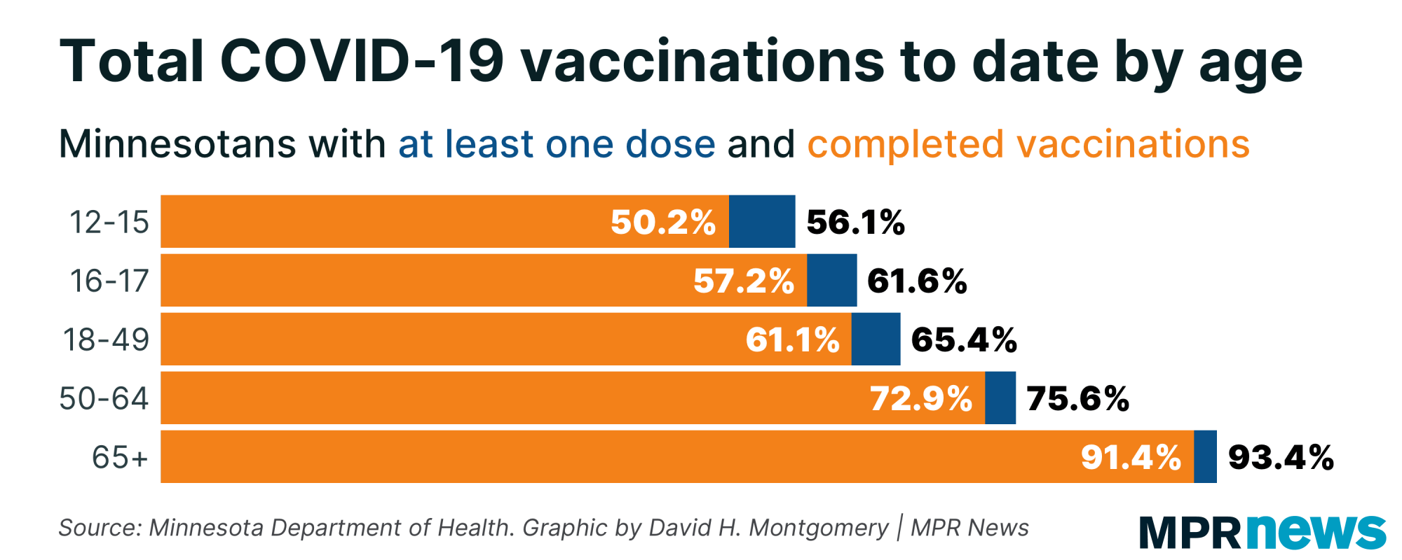 Graph showing total COVID-19 vaccinations by age