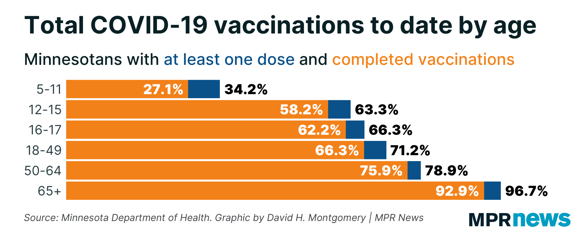 Graph showing total COVID-19 vaccinations by age