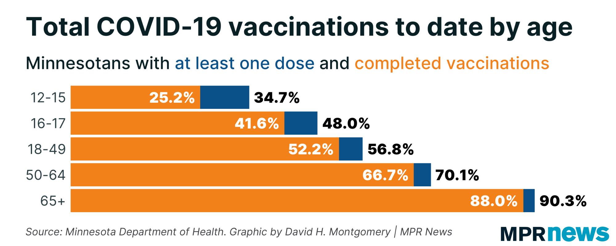 Graph showing total COVID-19 vaccinations by age