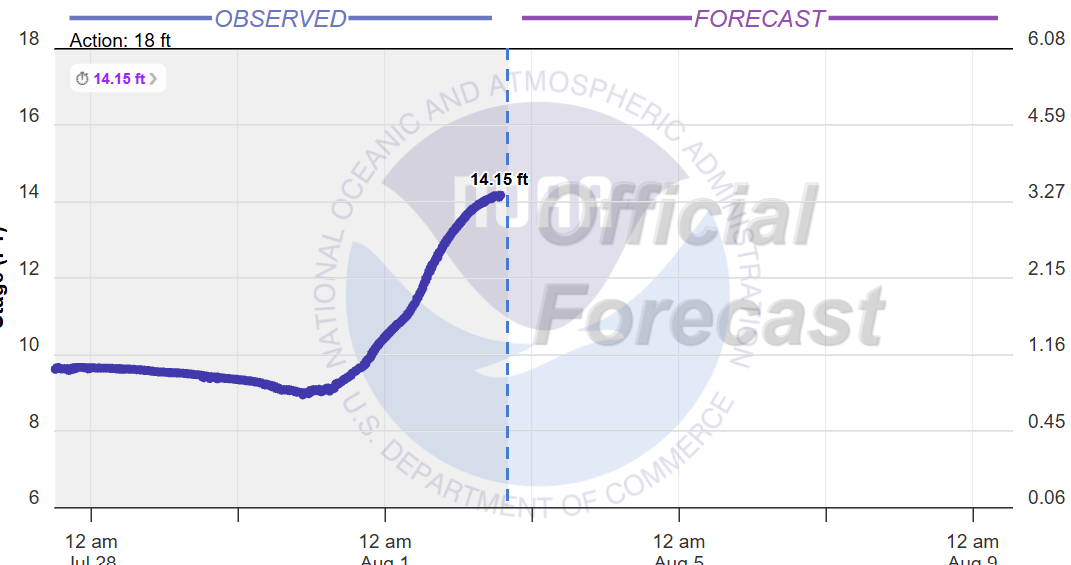 MN River gauge
