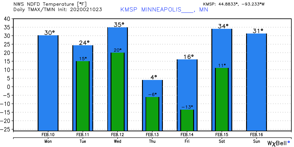 Temperature forecast for Minneapolis 