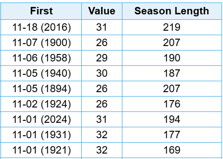 November late freeze dates