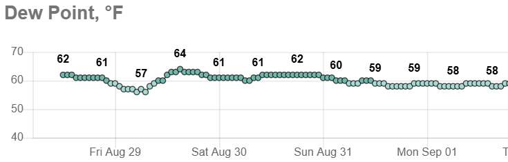 Dew points through Labor Day