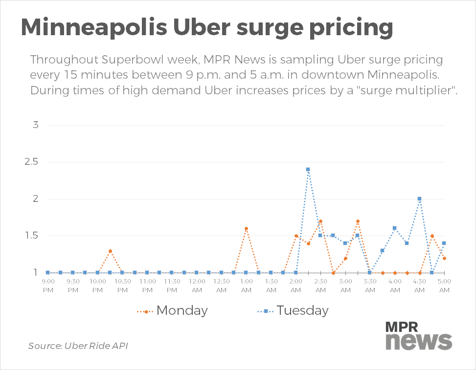 "Surge multipliers" have been light during Super Bowl week. 