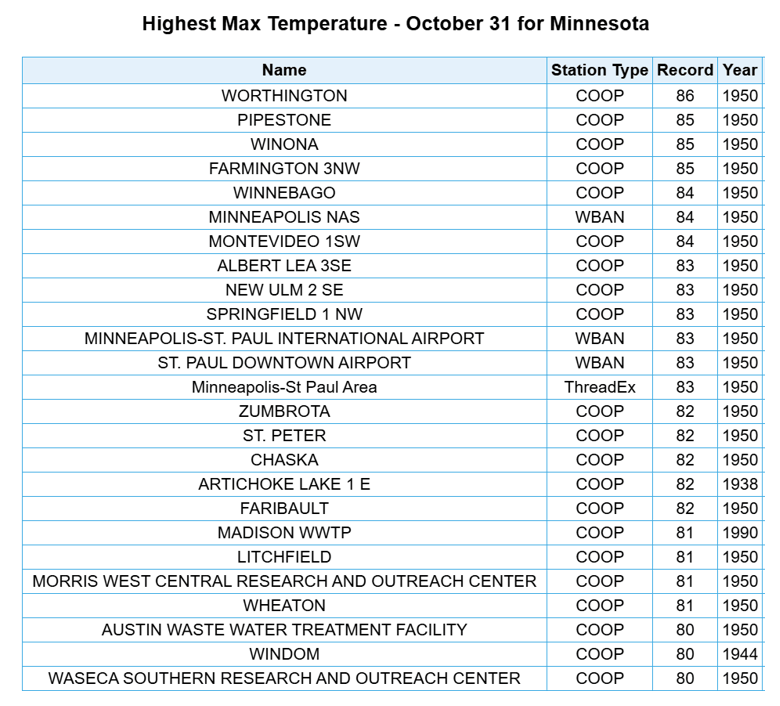Highest max temperatures for Oct 31 for Minnesota