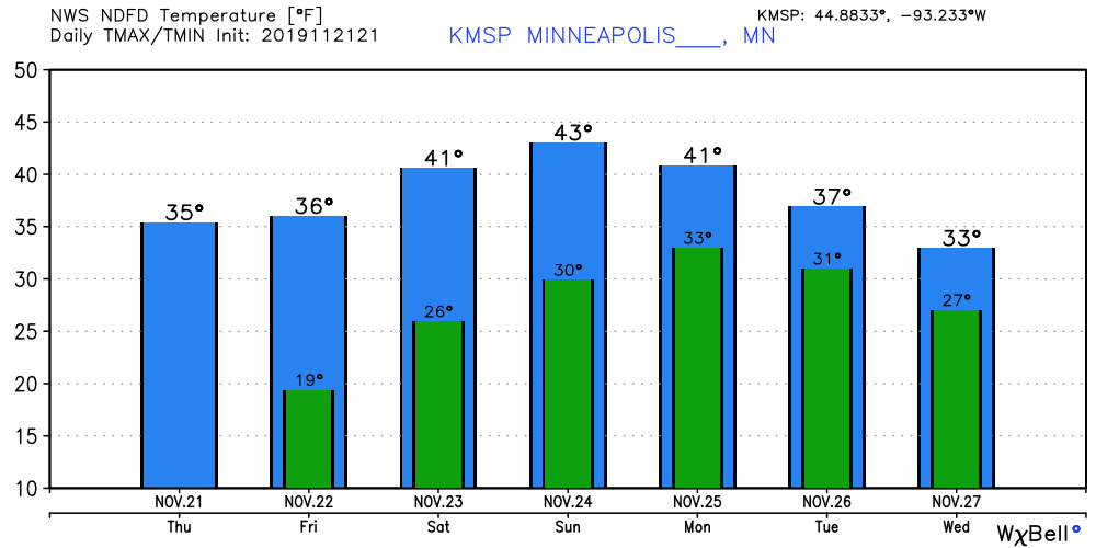 Temperature forecast for Minneapolis
