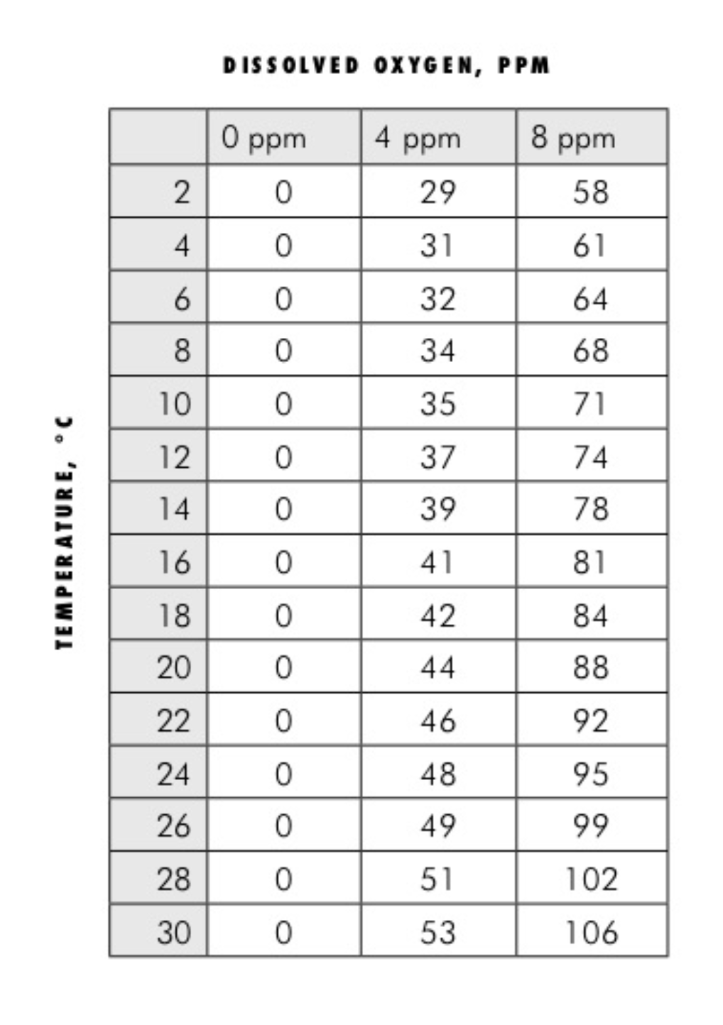 Dissolved Oxygen
