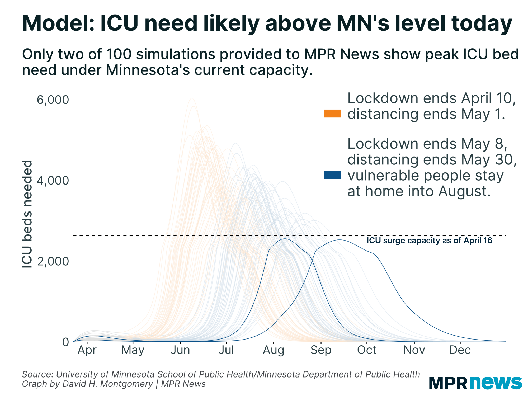 Most simulations show a greater ICU need than Minnesota has now