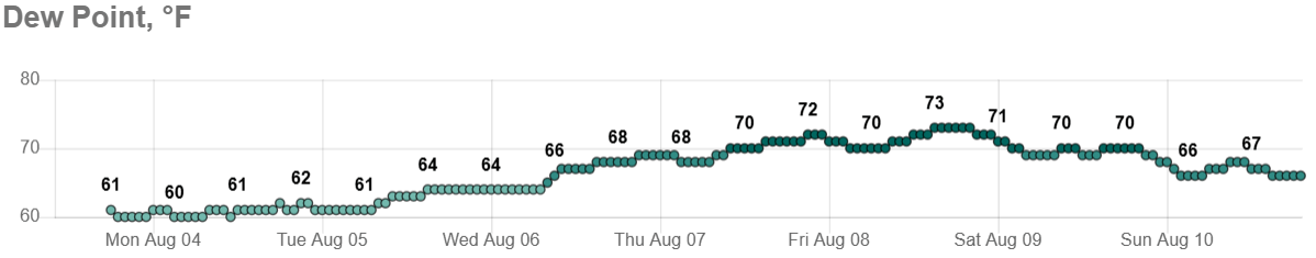 Dew points through Saturday