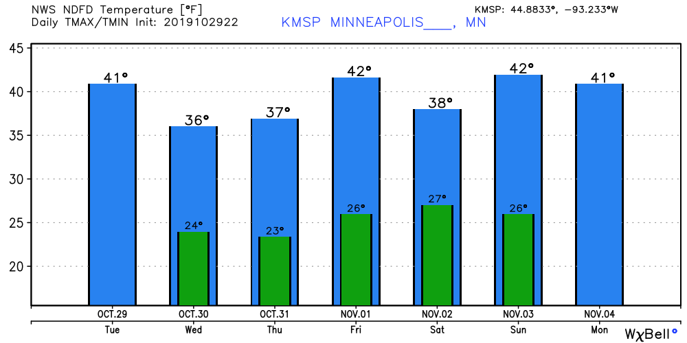 Temperature forecast for Twin Cities