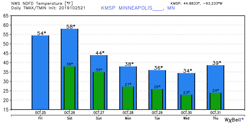 Temperature forecast for Minneapolis