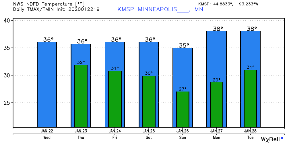 Temperature forecast for Twin Cities