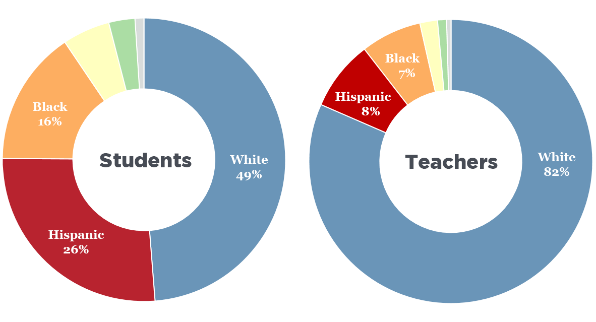 Black men and teachers in rural areas are in especially short