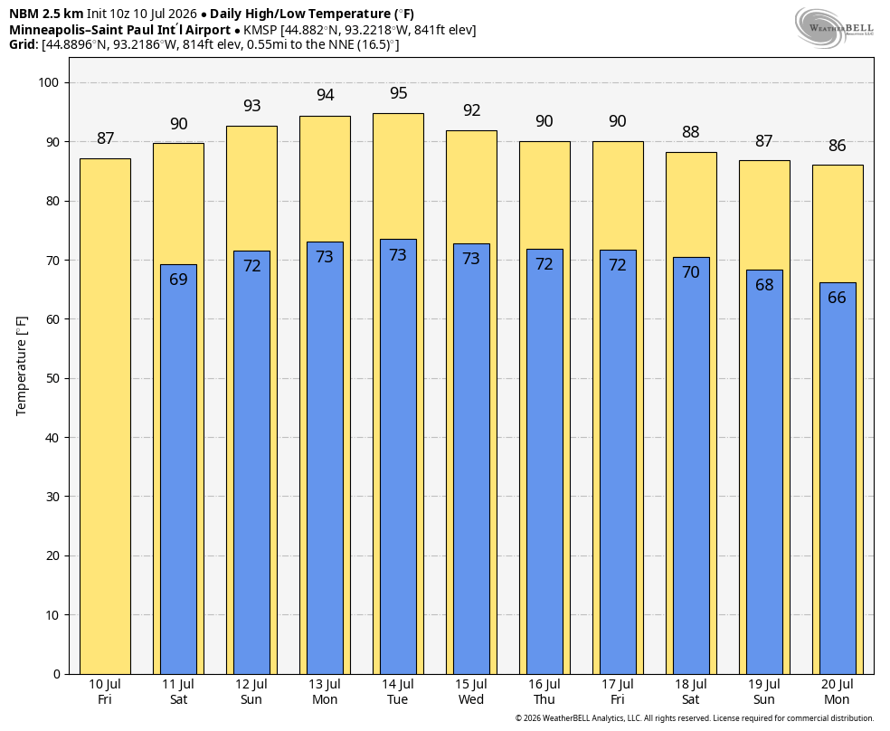 10-day high/low temperatures
