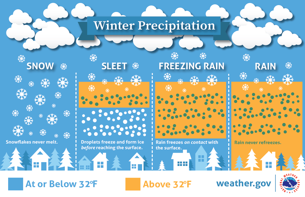 Winter precipitation
