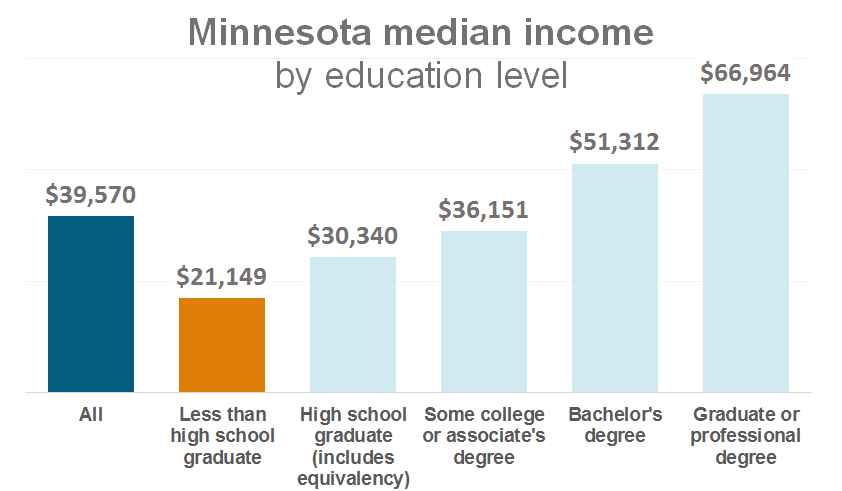 Median income by educational attainment