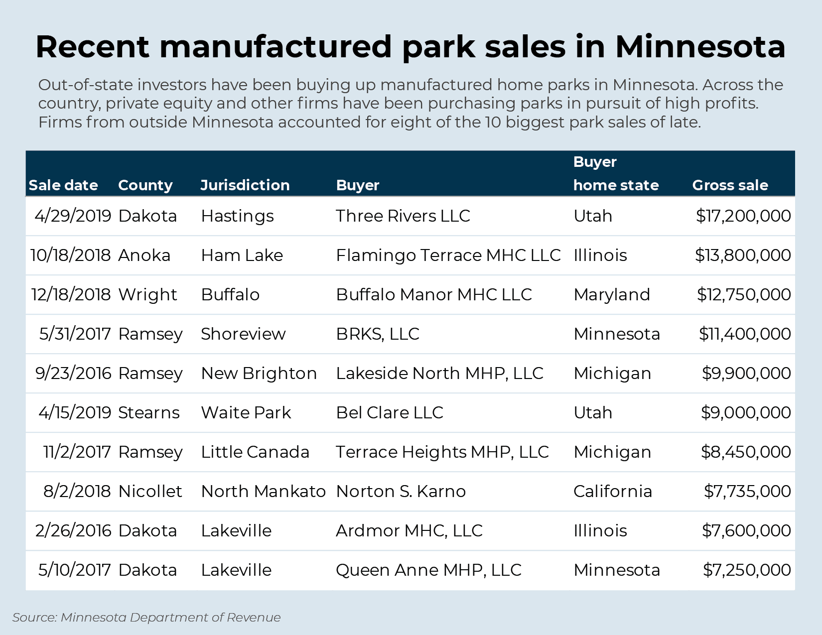 Recent manufactured park sales in Minnesota