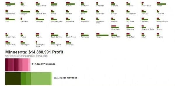 The profits that 53 college football programs make