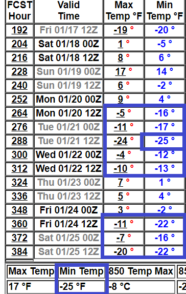 NOAA GFS model 16-day temperature outlook for Twin Cities