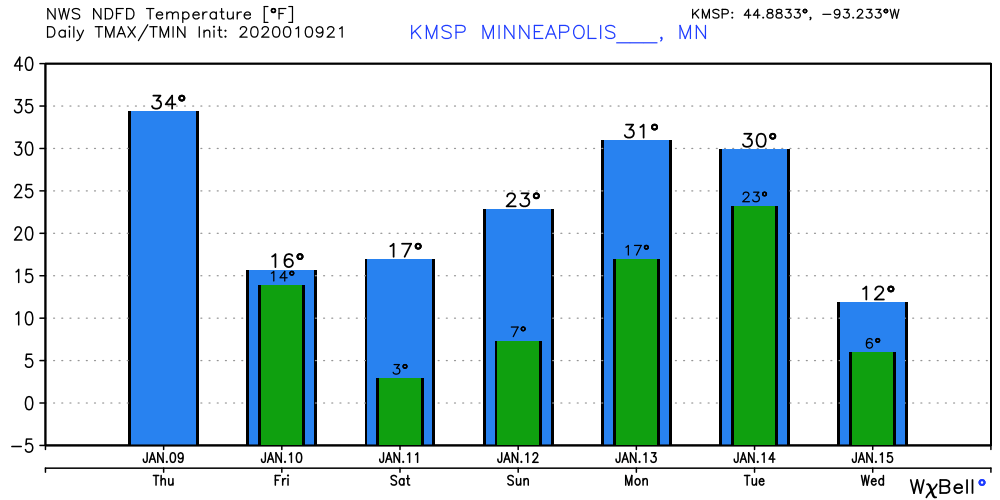 Temperature forecast for Twin Cities