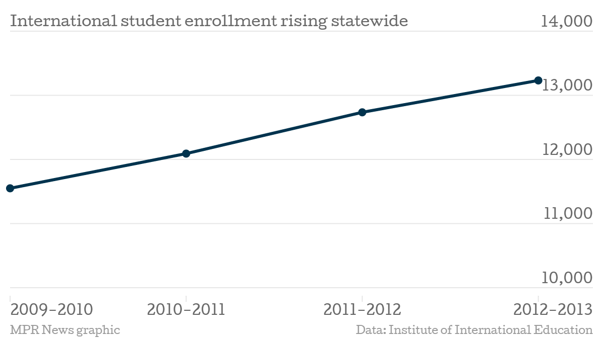 International enrollment at Minn. colleges