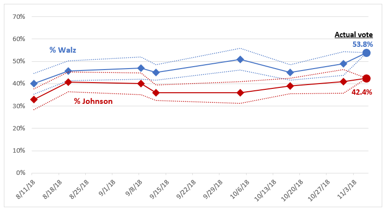 MN Poll Watch 2018 Governor