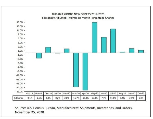 Chart showing new orders for manufactured durable goods in October increased $3.0 billion or 1.3 percent to $240.8 billion