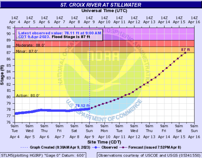 Mild Easter temps, some 70s this week; Update on river levels