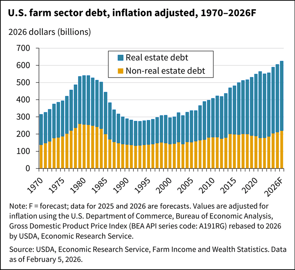 A chart with farm sector debt