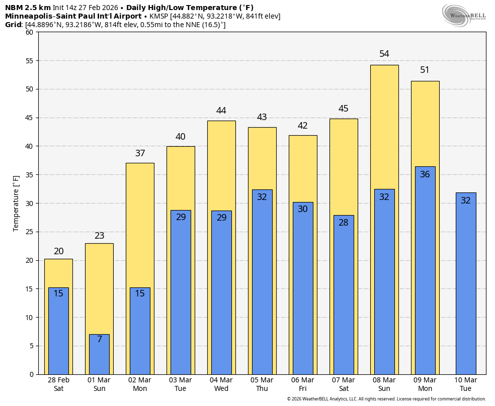 NBM temps 941