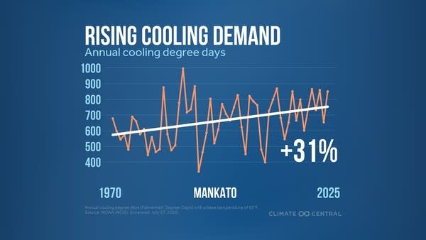Demand for cooling power rising