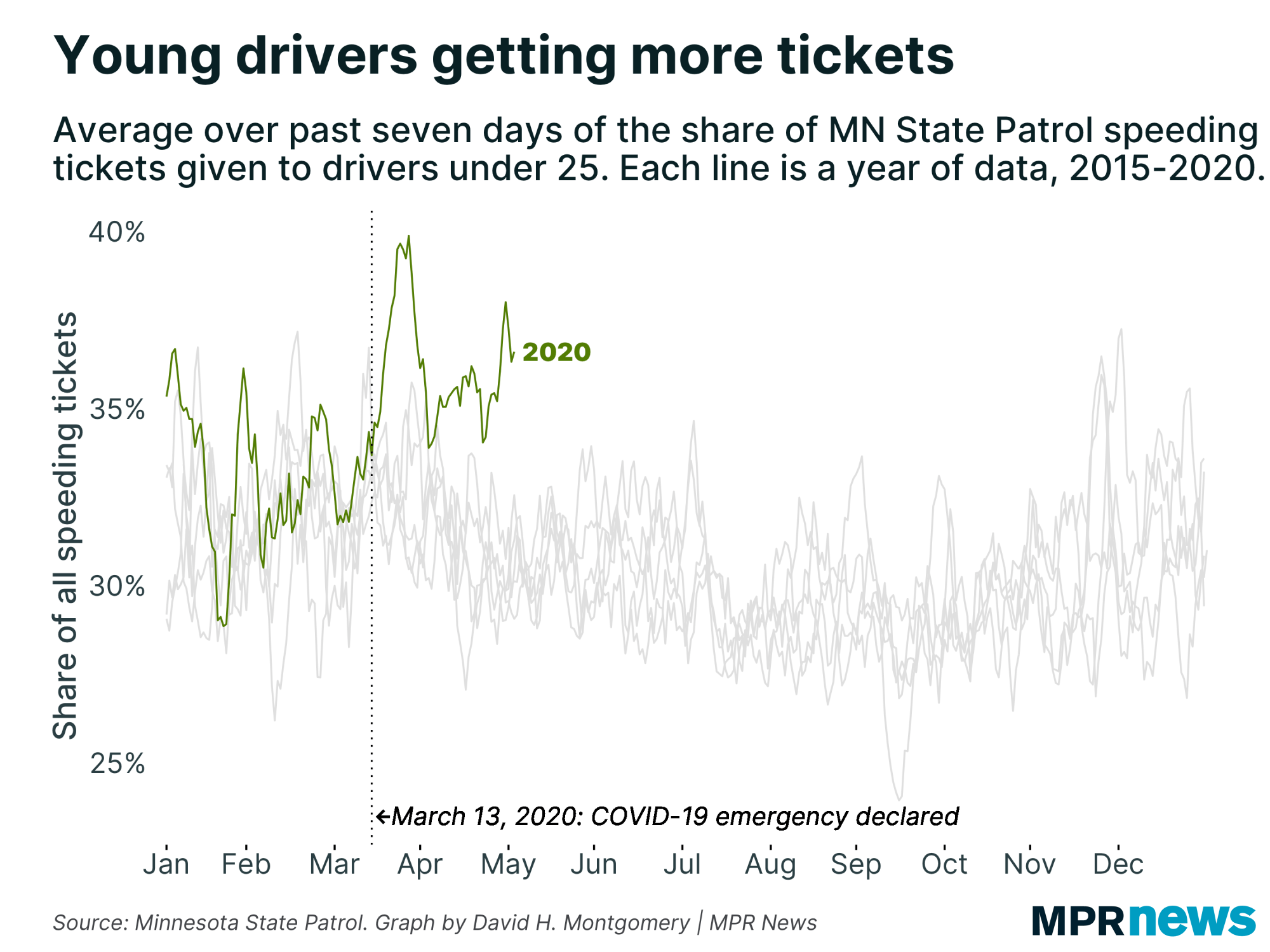 Young drivers are speeding more in the COVID-19 shutdown.