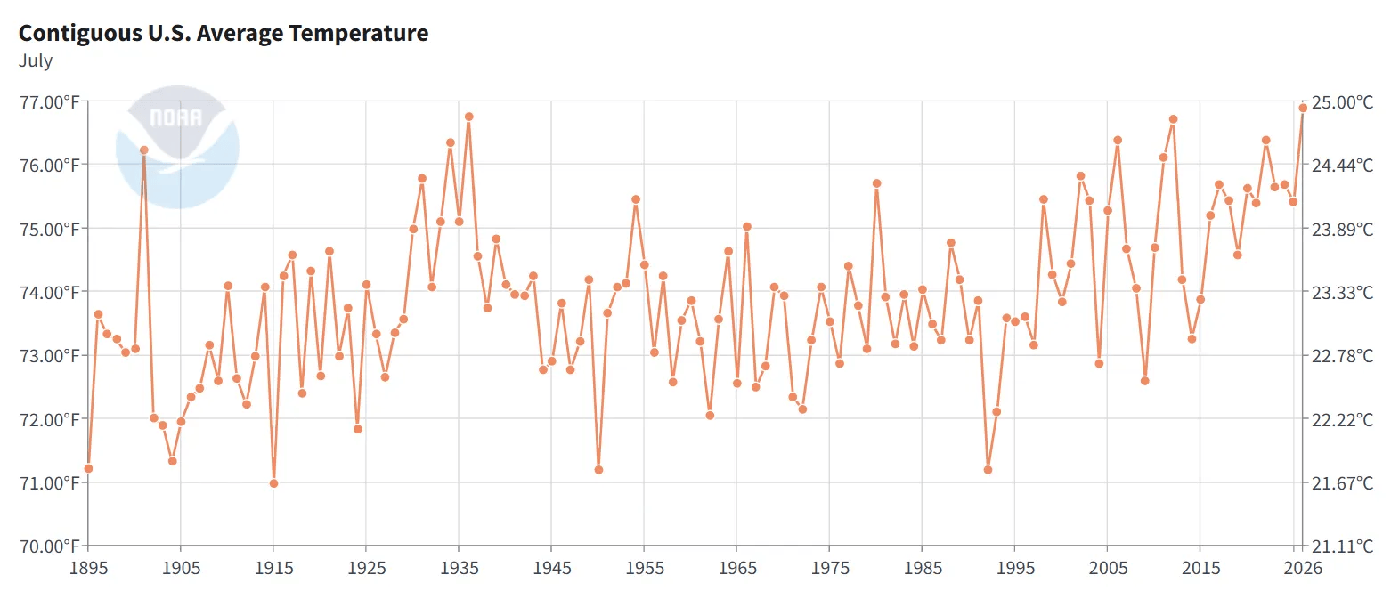 Contiguous United States average temperature