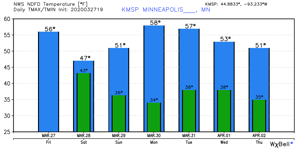 Temperature forecast for Twin Cities