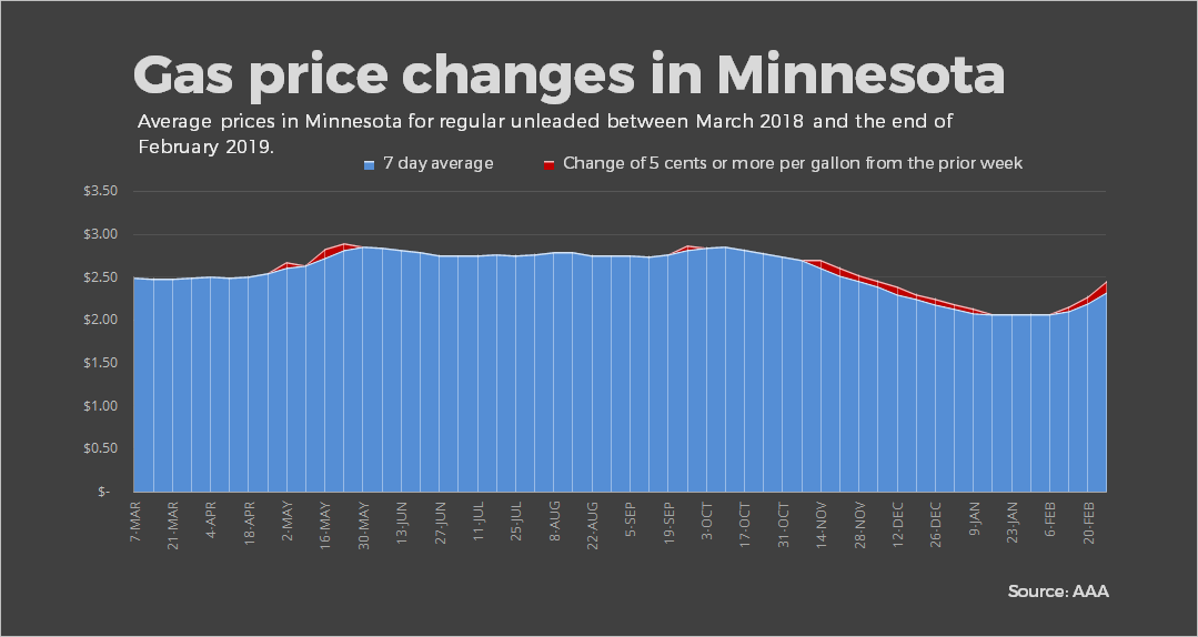 Weekly average prices of regular unleaded gas in Minnesota.