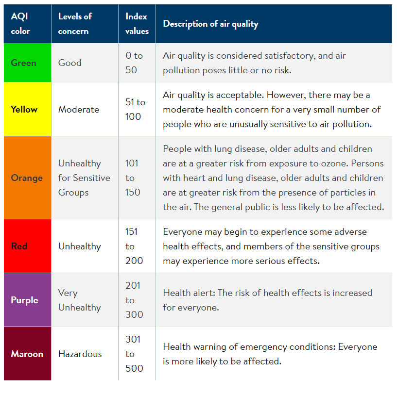 Air quality index (AQI) explained