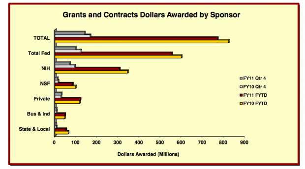 Univ. of Minnesota grant dollars appear to be down a little