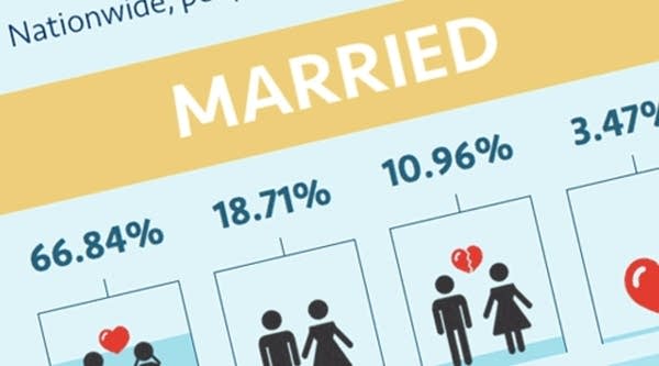 Behind the Data: Marital status by income bracket