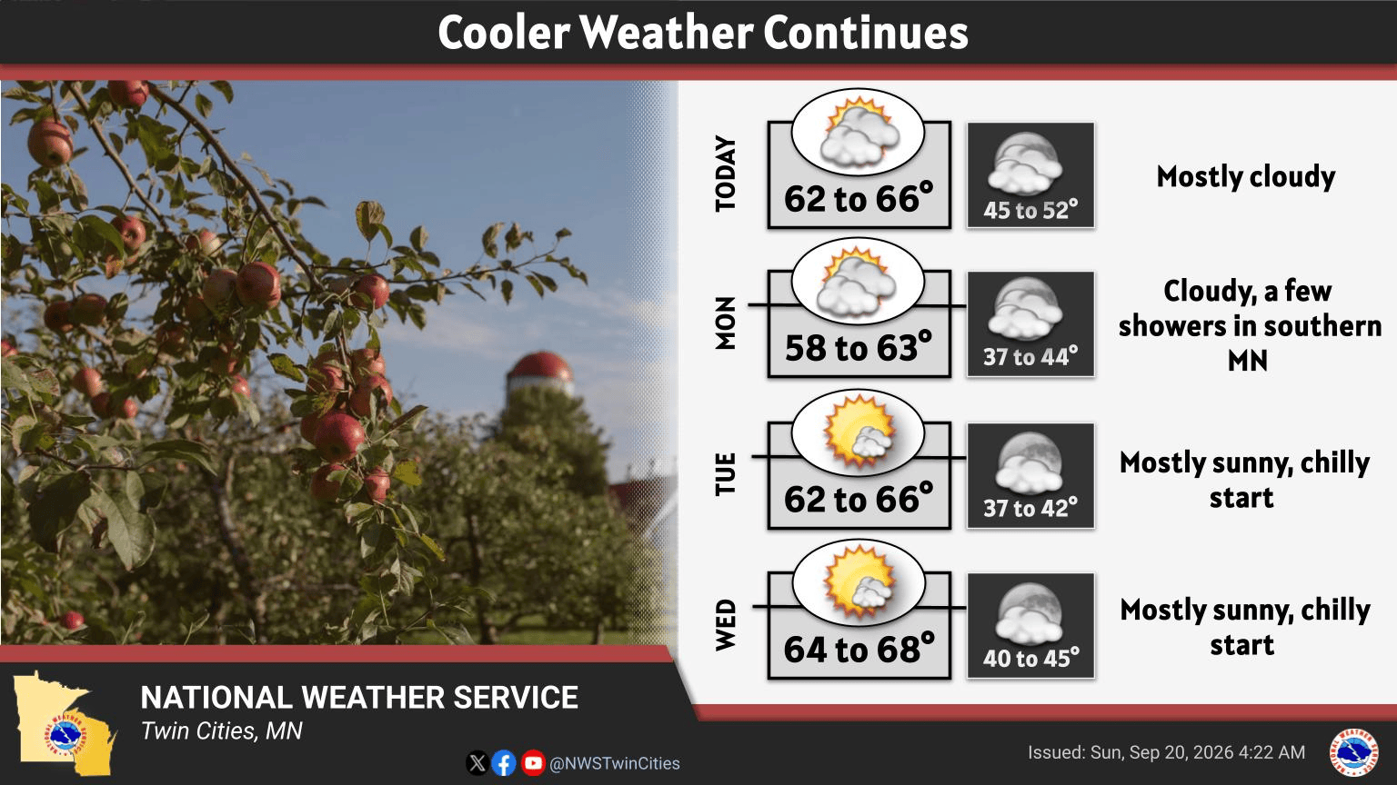 Cooler weather continues